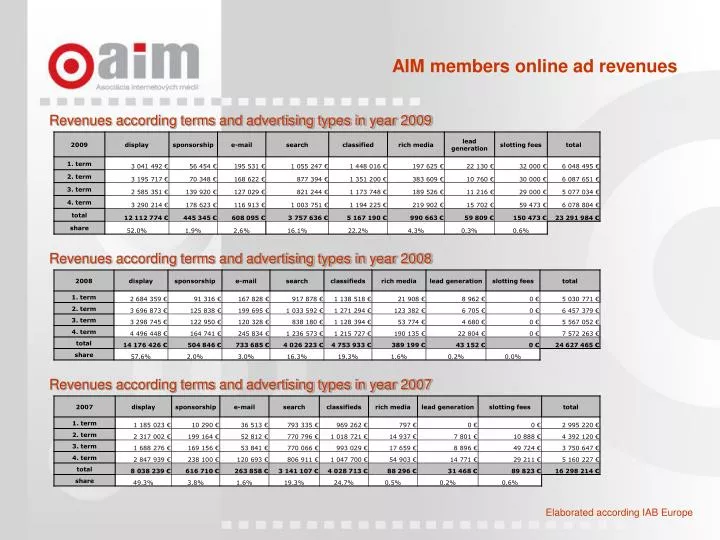 aim members online ad revenues