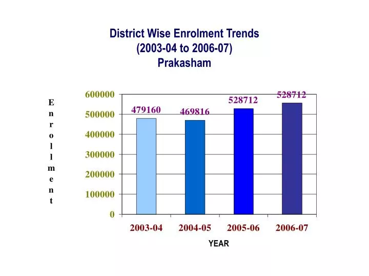 district wise enrolment trends 2003 04 to 2006 07 prakasham