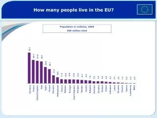 How many people live in the EU?