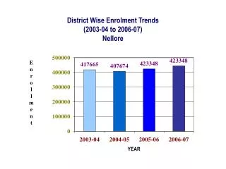District Wise Enrolment Trends (2003-04 to 2006-07) Nellore