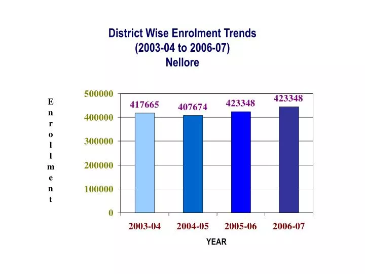 district wise enrolment trends 2003 04 to 2006 07 nellore