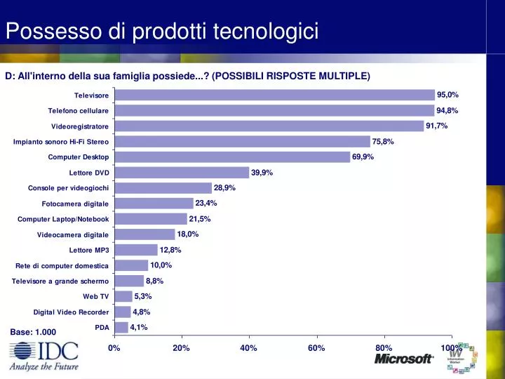 possesso di prodotti tecnologici