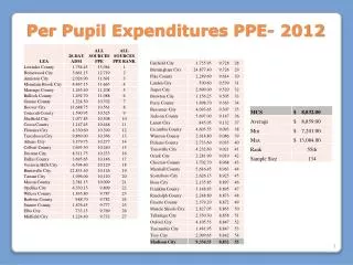 Per Pupil Expenditures PPE- 2012