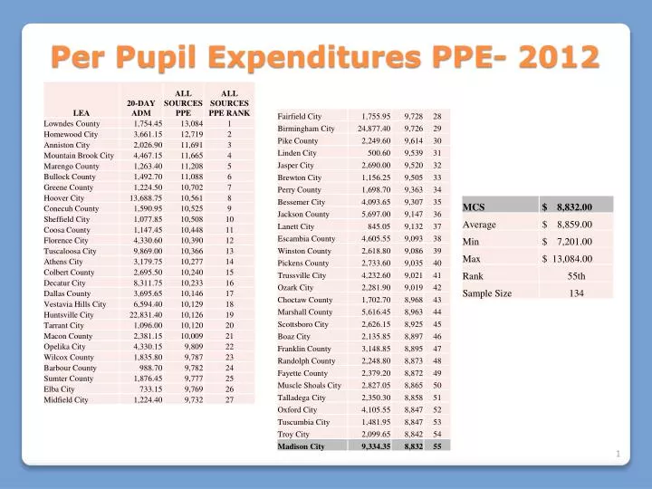 per pupil expenditures ppe 2012