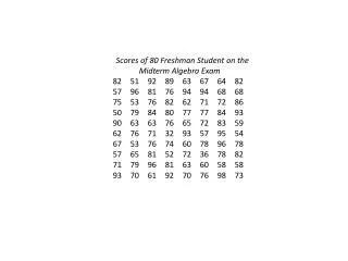Scores of 80 Freshman Student on the Midterm Algebra Exam	 82	51	92	89	63	67	64	82