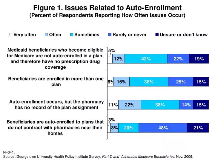 figure 1 issues related to auto enrollment percent of respondents reporting how often issues occur