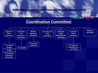 WSBI/ESBG Committee , Task Force and Network Structure (1/2 )