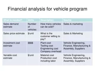 Financial analysis for vehicle program