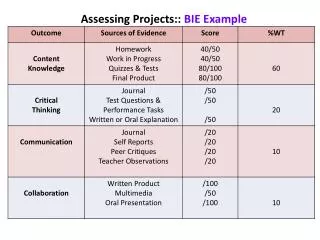 Assessing Projects: : BIE Example