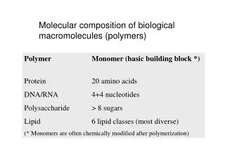 Polymer Monomer (basic building block *) Protein 20 amino acids DNA/RNA 4+4 nucleotides