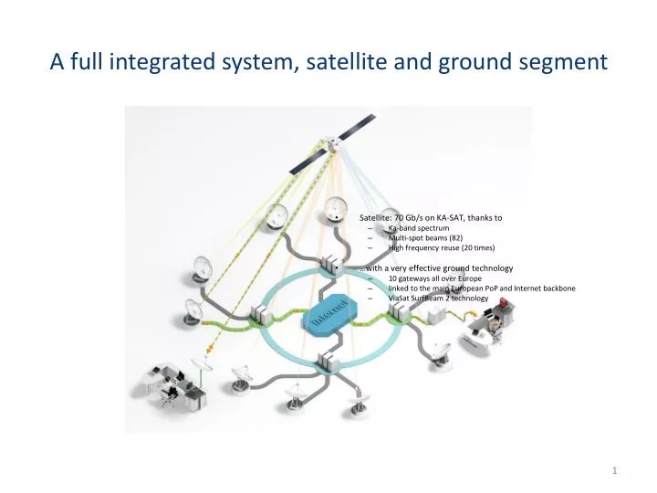 a full integrated system satellite and ground segment