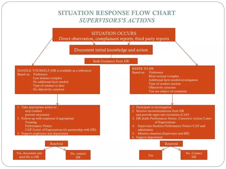 situation response flow chart supervisors s actions