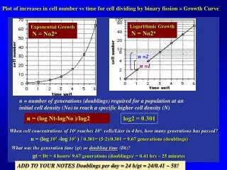 Plot of increases in cell number vs time for cell dividing by binary fission = Growth Curve