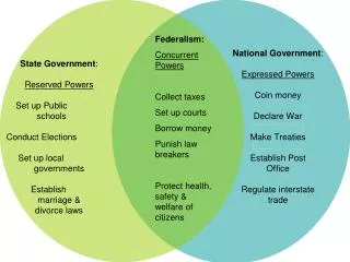 Federalism: Concurrent Powers Collect taxes Set up courts Borrow money Punish law breakers