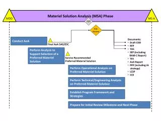 Materiel Solution Analysis (MSA) Phase