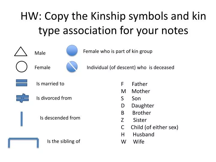 hw copy the kinship symbols and kin type association for your notes