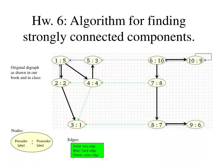 hw 6 algorithm for finding strongly connected components