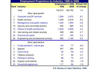 U.S. Bureau of Labor Statistics, 1999