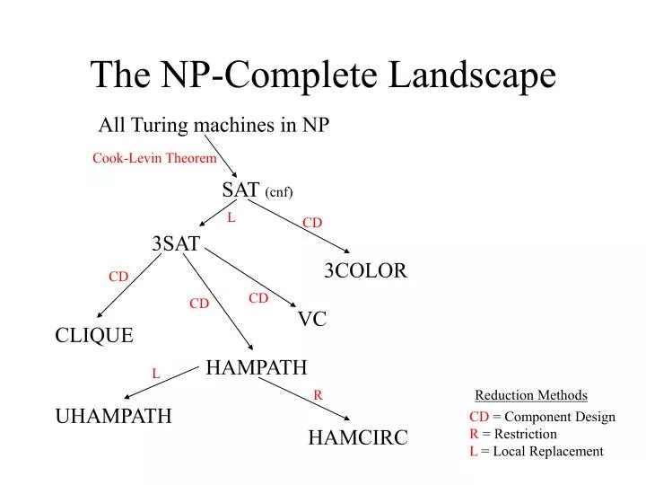 the np complete landscape