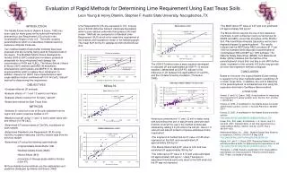 Evaluation of Rapid Methods for Determining Lime Requirement Using East Texas Soils