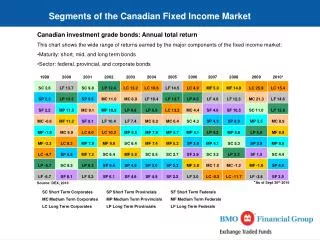 Segments of the Canadian Fixed Income Market