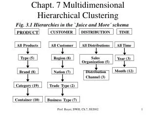 Chapt. 7 Multidimensional Hierarchical Clustering