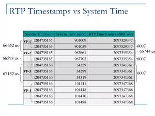 RTP Timestamps vs System Time