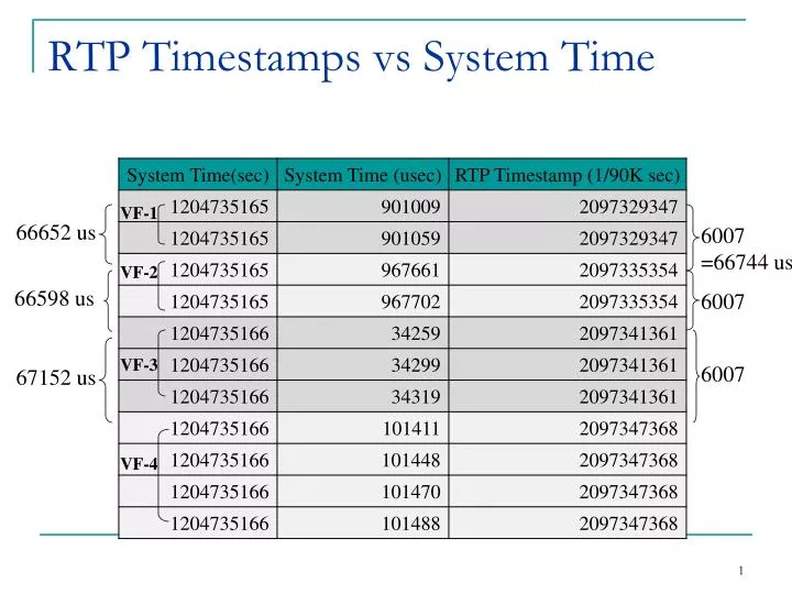 rtp timestamps vs system time