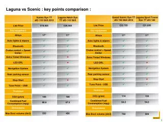Laguna vs Scenic : key points comparison :