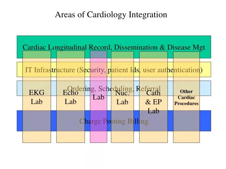areas of cardiology integration