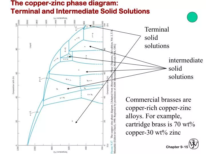 the copper zinc phase diagram terminal and intermediate solid solutions