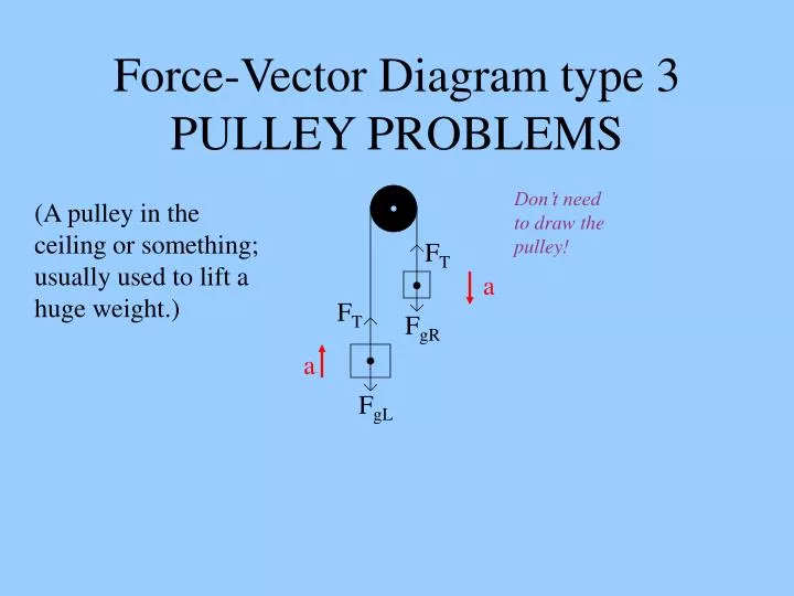 force vector diagram type 3 pulley problems