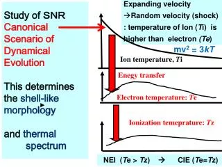 Expanding velocity Random velocity (shock) : temperature of Ion ( T i) is