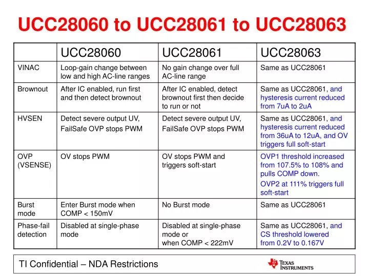 ucc28060 to ucc28061 to ucc28063