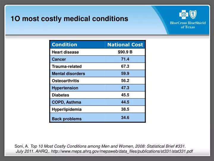 1o most costly medical conditions