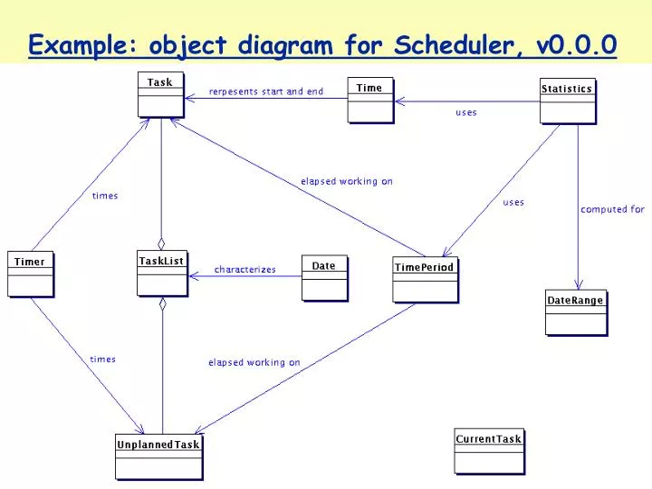 example object diagram for scheduler v0 0 0