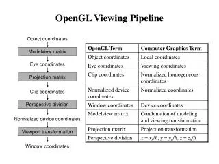 OpenGL Viewing Pipeline