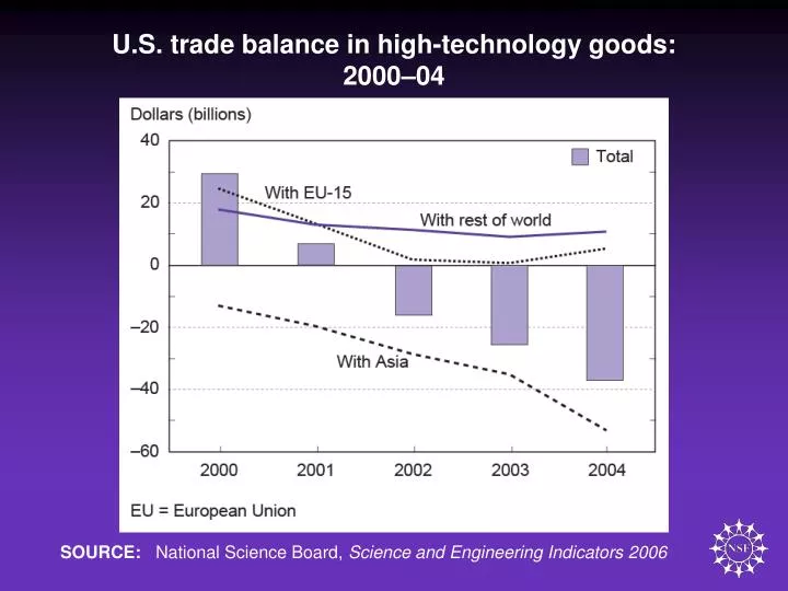 u s trade balance in high technology goods 2000 04