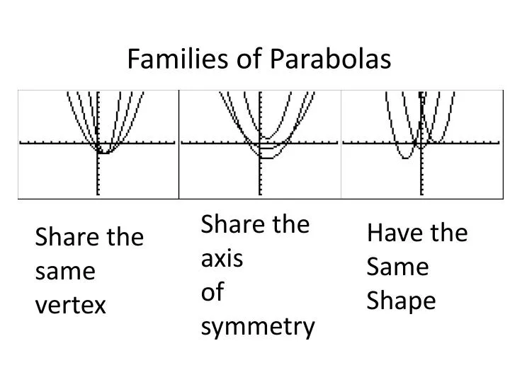 families of parabolas