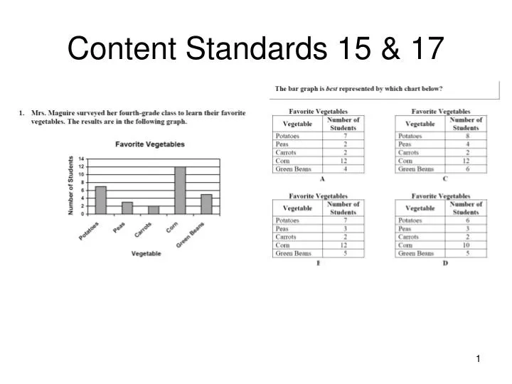 content standards 15 17