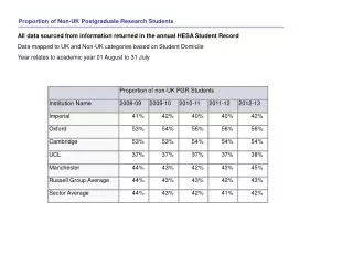 Proportion of Non-UK Postgraduate Research Students