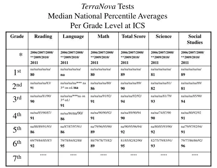 terranova tests median national percentile averages per grade level at ics