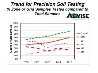 Trend for Precision Soil Testing % Zone or Grid Samples Tested compared to Total Samples