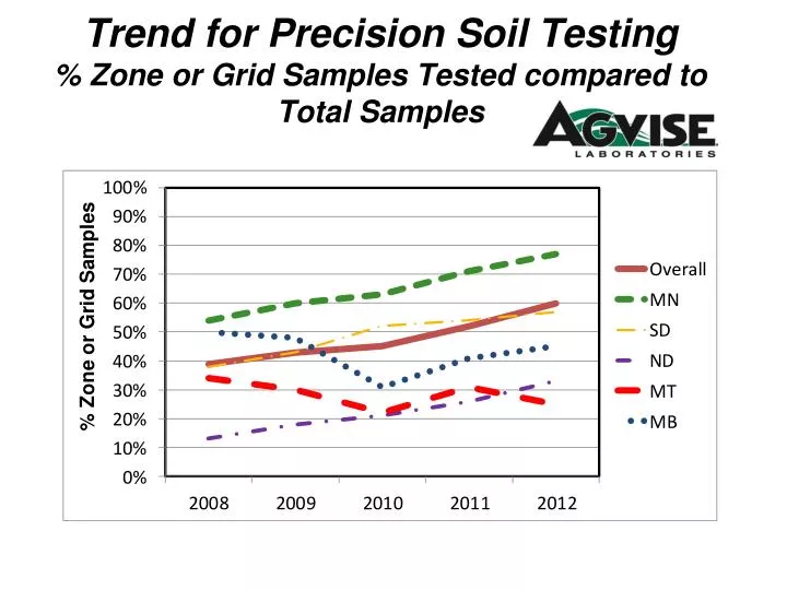trend for precision soil testing zone or grid samples tested compared to total samples