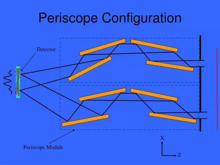 periscope configuration