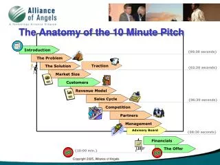 The Anatomy of the 10 Minute Pitch