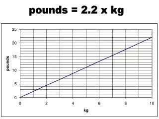 pounds = 2.2 x kg