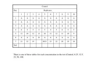 There is one of these tables for each concentration in the test (Control, 6.25, 12.5, 25, 50, 100.