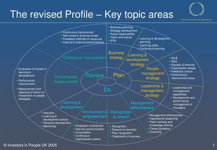 the revised profile key topic areas