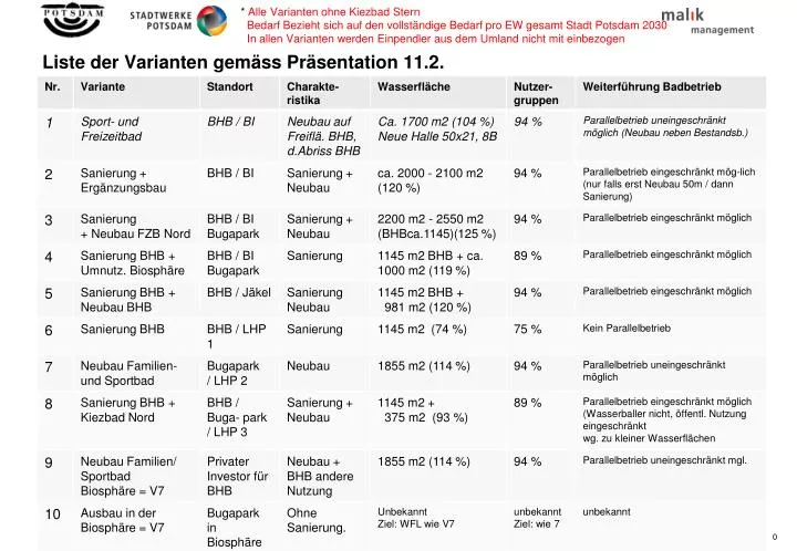 liste der varianten gem ss pr sentation 11 2